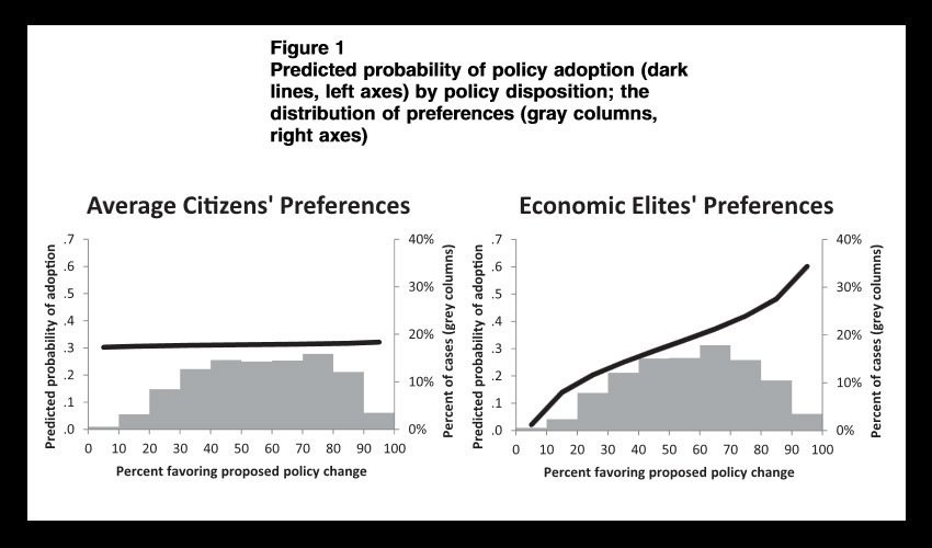 princeton study graphs showing unresponsive to peoples preferences and responsiveness to plutocratic interests
